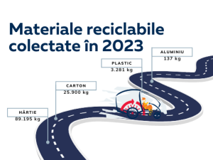  Grafica cu un drum serpuit si diferite puncte care descriu cantitatile de reciclabilele colectate in 2023 de Recicleta. 